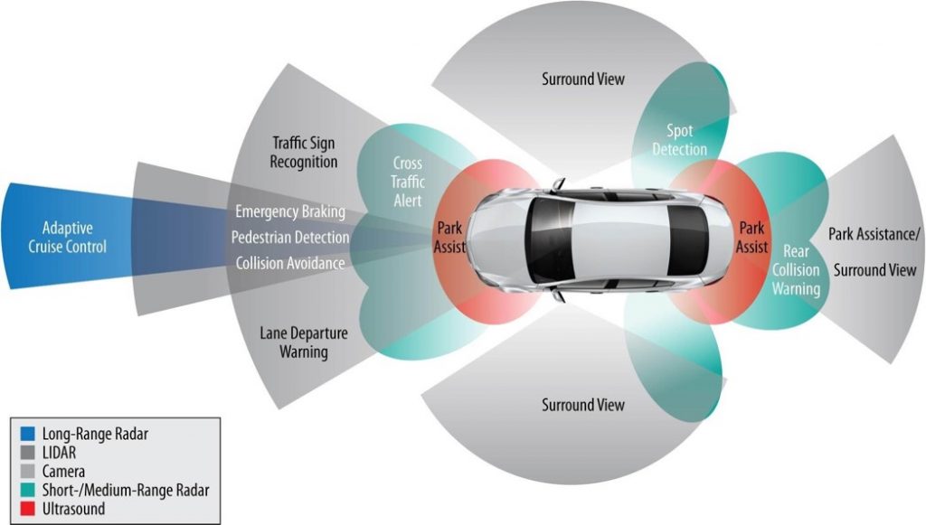 ADAS Around Car